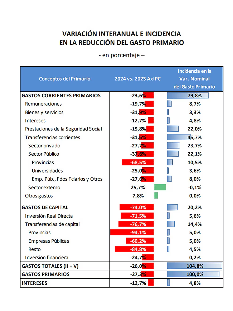 Qué rubros tuvieron las caídas